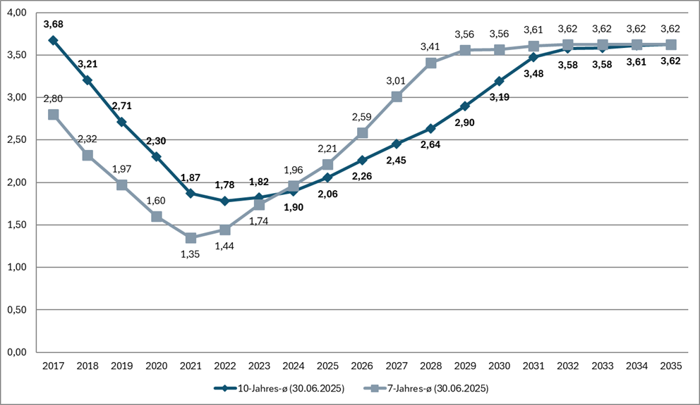 Zinsprognose_Juni_2025.png Zinsprognose_Juni_2025.png